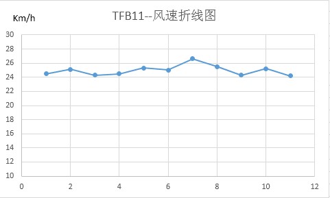 热烈祝贺我司自行研发的散热风扇连续常规监测零故障